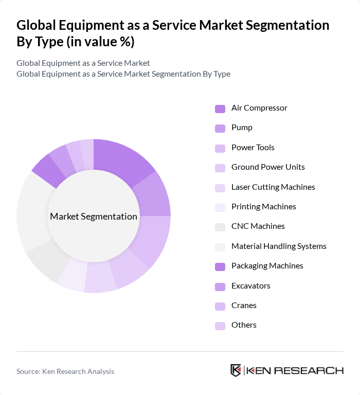 Global Equipment as a Service Market segmentation by Type.