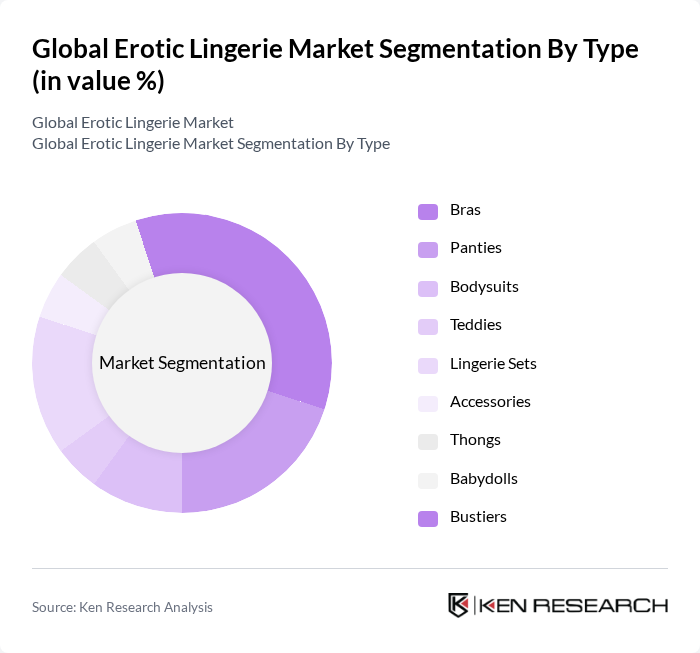 Global Erotic Lingerie Market segmentation by Type.