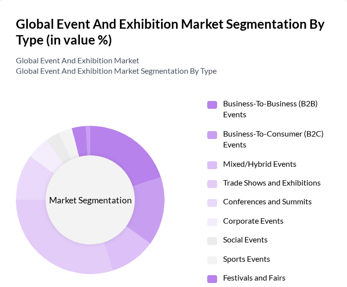 Global Event And Exhibition Market segmentation by Type.