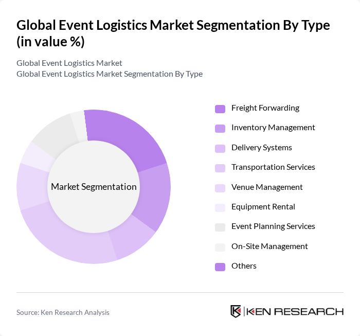 Global Event Logistics Market segmentation by Type.