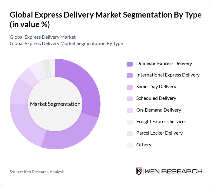 Global Express Delivery Market segmentation by Type.