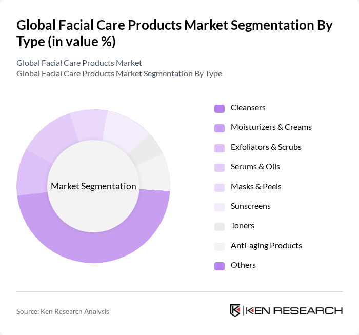 Global Facial Care Products Market segmentation by Type.