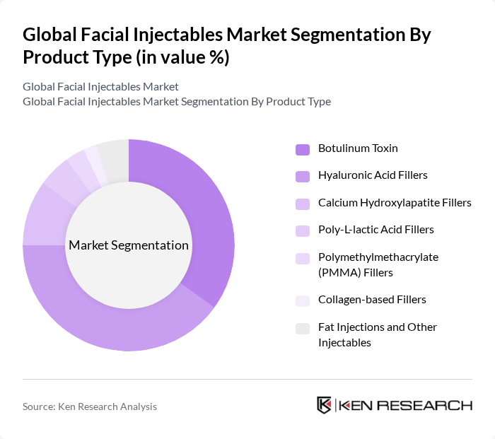 Global Facial Injectables Market segmentation by Product Type.
