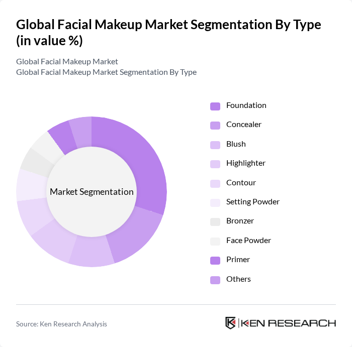 Global Facial Makeup Market segmentation by Type.