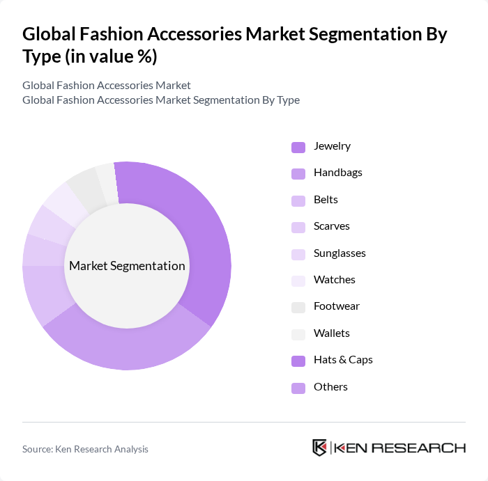 Global Fashion Accessories Market segmentation by Type. Global Fashion Accessories Market segmentation by Type.