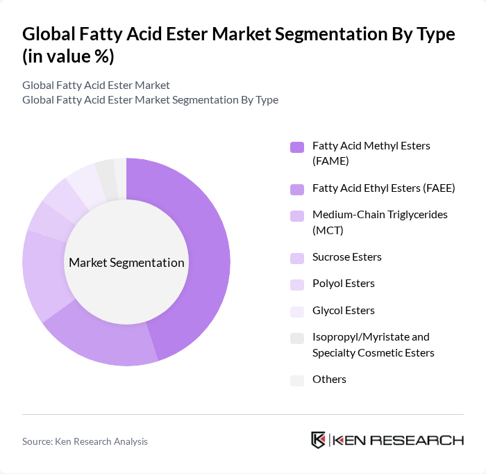Global Fatty Acid Ester Market segmentation by Type.