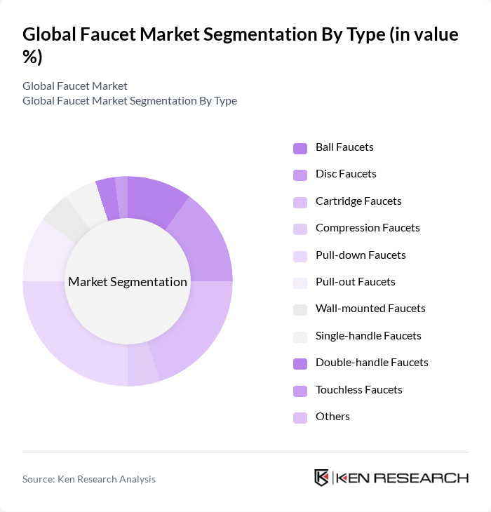Global Faucet Market segmentation by Type. Global Faucet Market segmentation by Type.