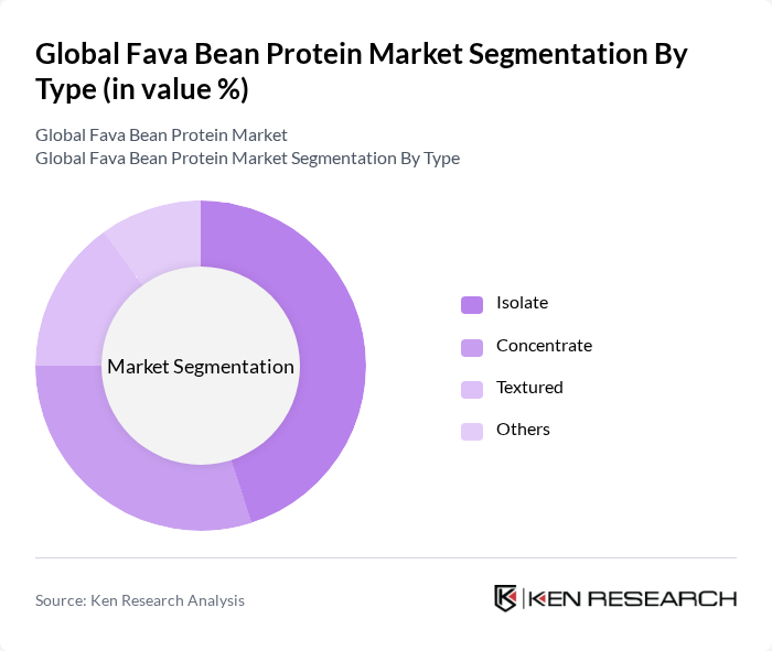 Global Fava Bean Protein Market segmentation by Type.