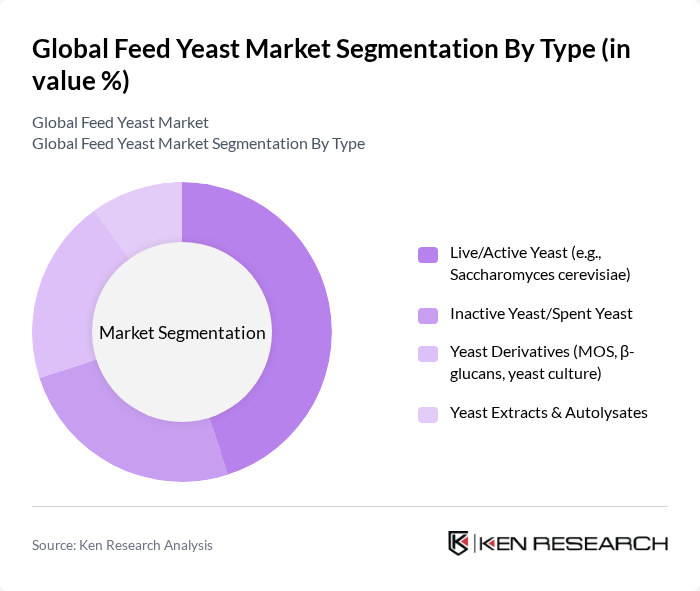 Global Feed Yeast Market segmentation by Type. Global Feed Yeast Market segmentation by Type.