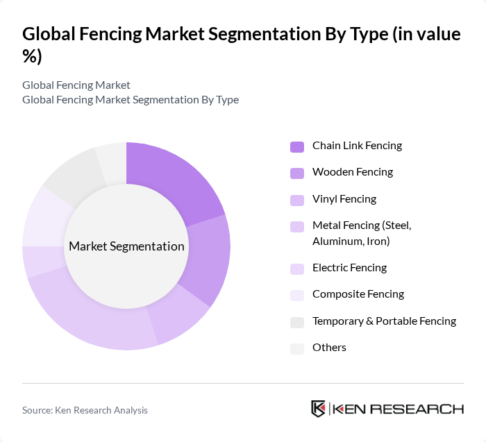 Global Fencing Market segmentation by Type.