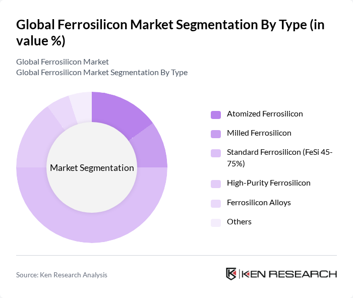Global Ferrosilicon Market segmentation by Type.