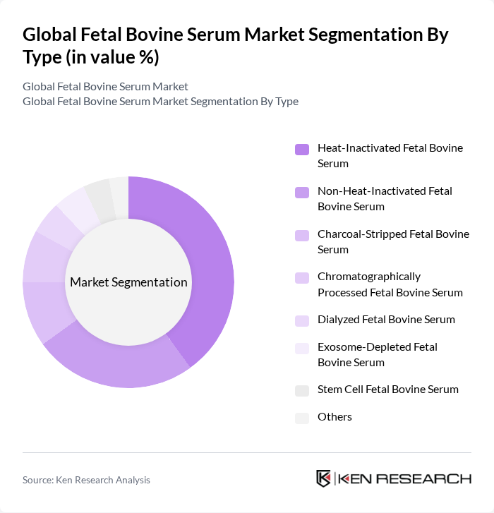 Global Fetal Bovine Serum Market segmentation by Type.