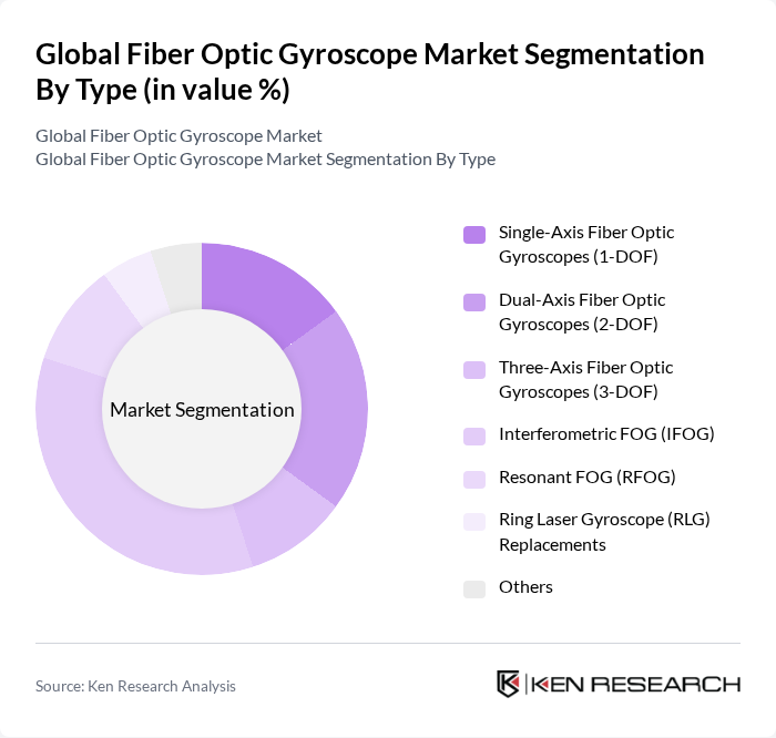 Global Fiber Optic Gyroscope Market segmentation by Type.