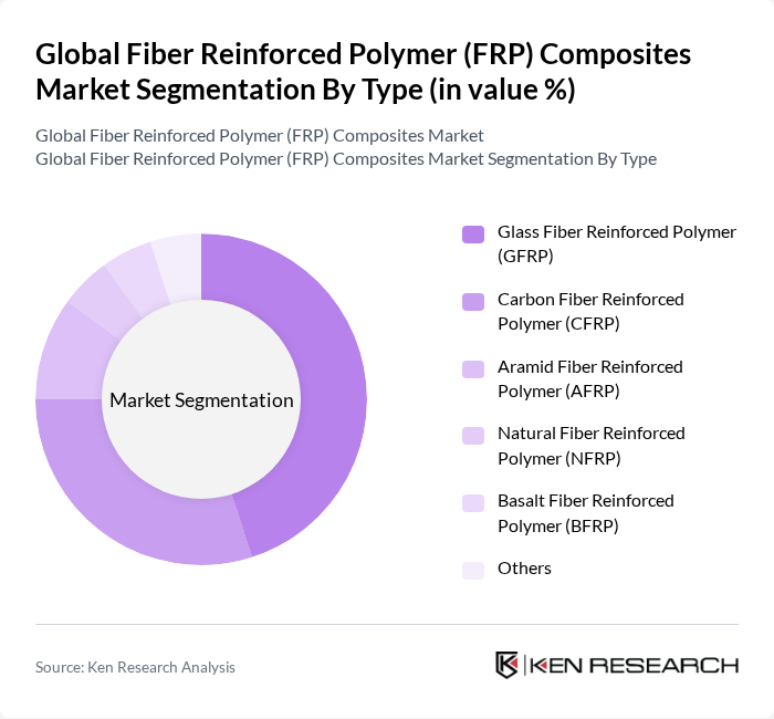 Global Fiber Reinforced Polymer (FRP) Composites Market segmentation by Type.