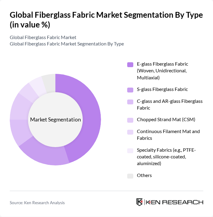 Global Fiberglass Fabric Market segmentation by Type.