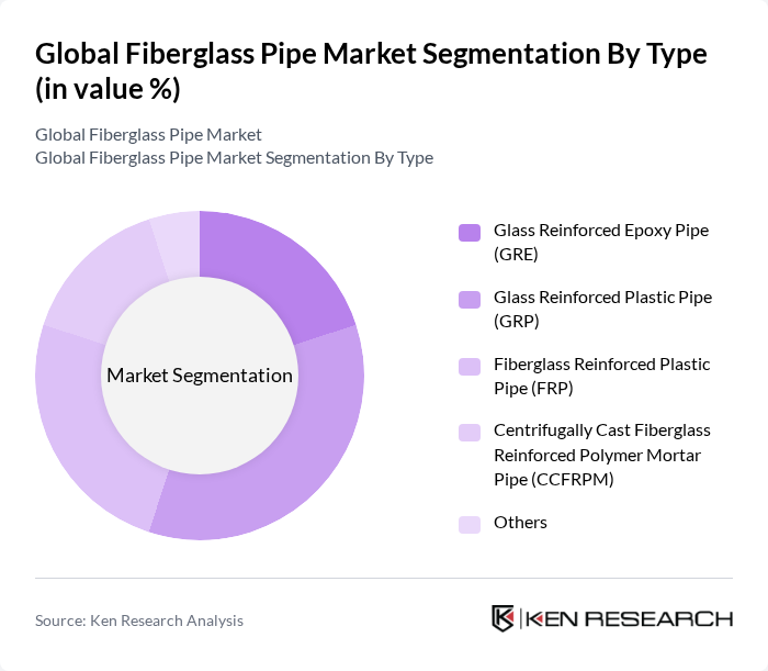 Global Fiberglass Pipe Market segmentation by Type.