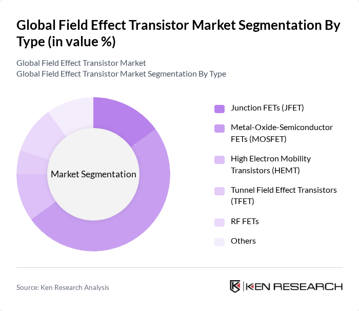 Global Field Effect Transistor Market segmentation by Type.