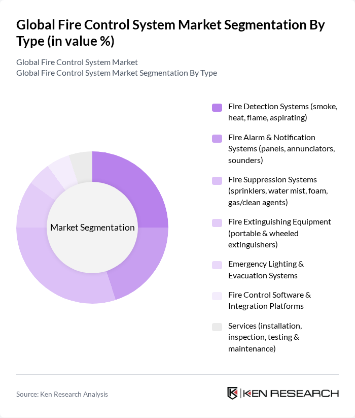 Global Fire Control System Market segmentation by Type. Global Fire Control System Market segmentation by Type.