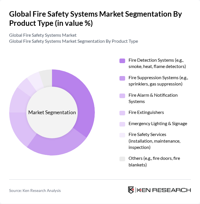 Global Fire Safety Systems Market segmentation by Product Type.