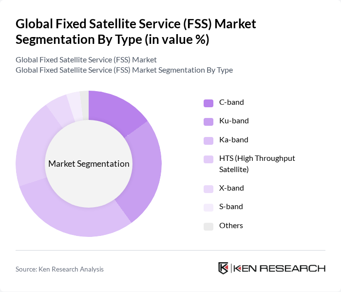 Global Fixed Satellite Service (FSS) Market segmentation by Type. Global Fixed Satellite Service (FSS) Market segmentation by Type.