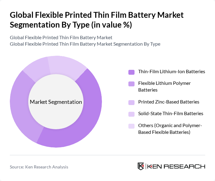 Global Flexible Printed Thin Film Battery Market segmentation by Type. Global Flexible Printed Thin Film Battery Market segmentation by Type.