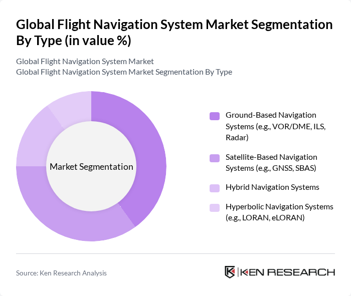 Global Flight Navigation System Market segmentation by Type. Global Flight Navigation System Market segmentation by Type.