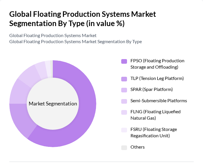 Global Floating Production Systems Market segmentation by Type.