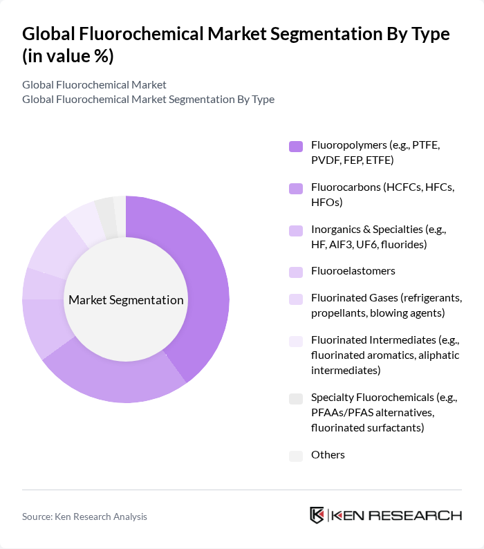 Global Fluorochemical Market segmentation by Type.