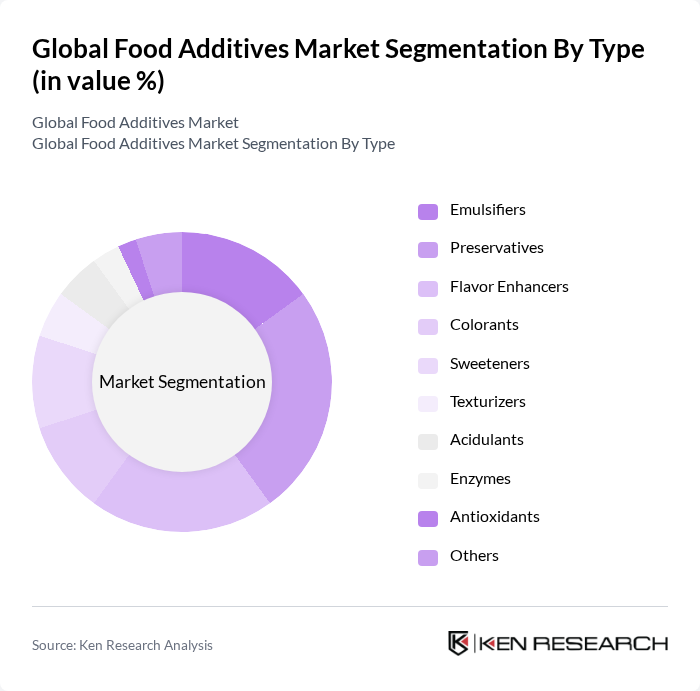 Global Food Additives Market segmentation by Type.
