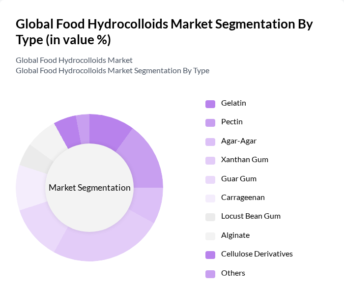 Global Food Hydrocolloids Market segmentation by Type. Global Food Hydrocolloids Market segmentation by Type.