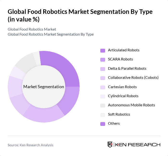 Global Food Robotics Market segmentation by Type. Global Food Robotics Market segmentation by Type.