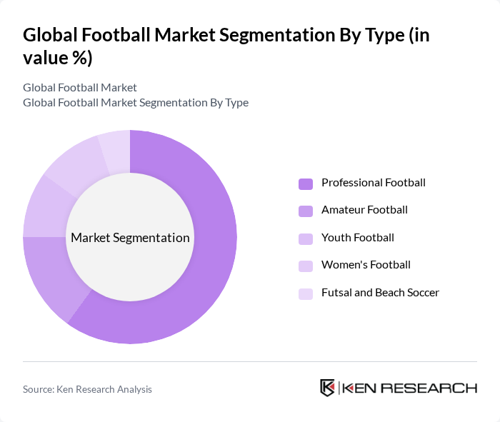 Global Football Market segmentation by Type.