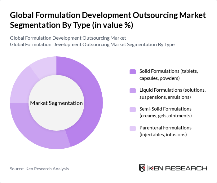 Global Formulation Development Outsourcing Market segmentation by Type.