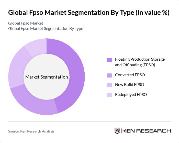 Global Fpso Market segmentation by Type. Global Fpso Market segmentation by Type.
