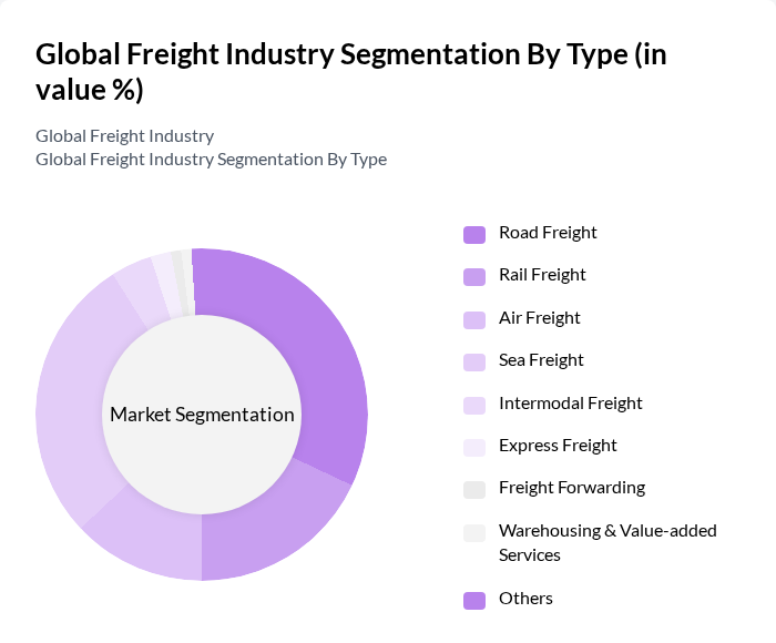 Global Freight Industry segmentation by Type.