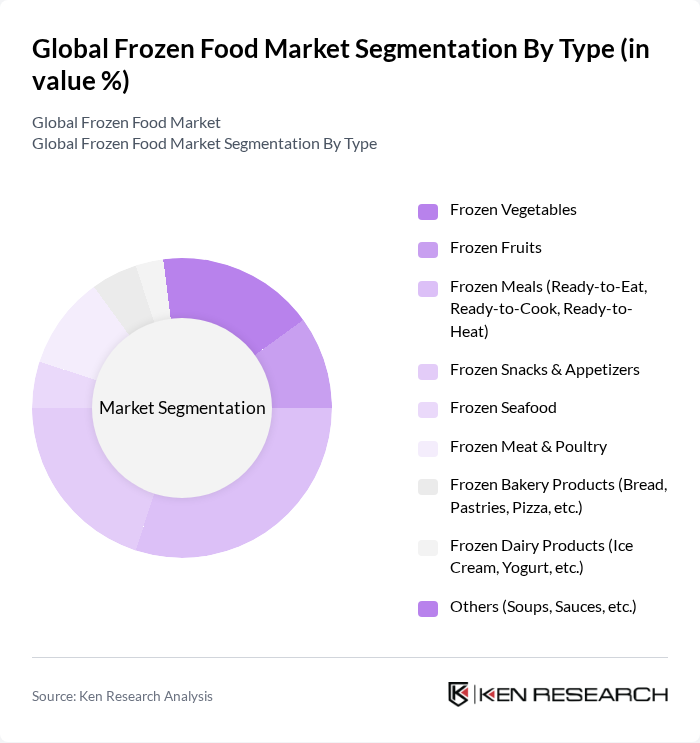 Global Frozen Food Market segmentation by Type. Global Frozen Food Market segmentation by Type.