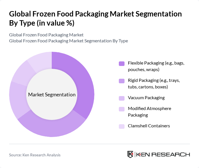 Global Frozen Food Packaging Market segmentation by Type.