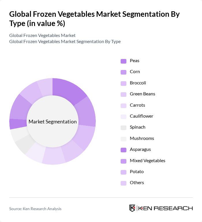 Global Frozen Vegetables Market segmentation by Type.