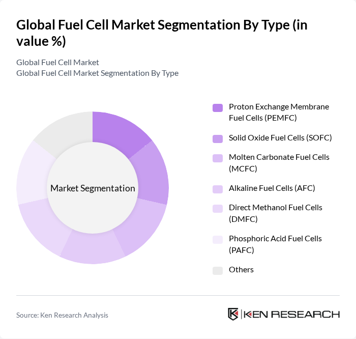 Global Fuel Cell Market segmentation by Type.