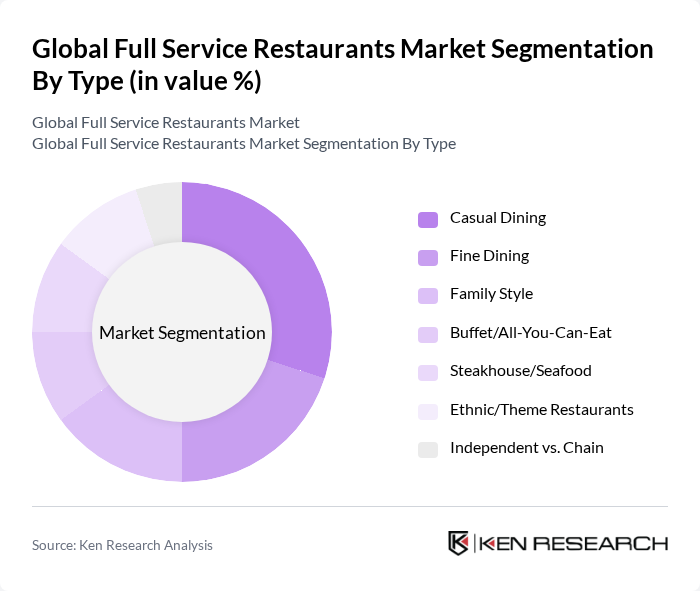 Global Full Service Restaurants Market segmentation by Type.