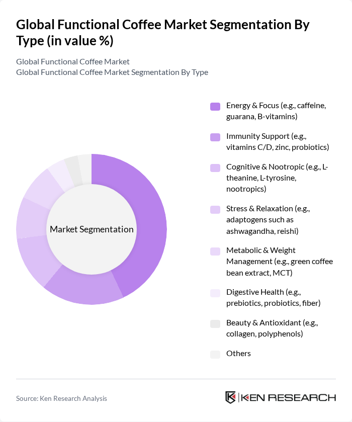Global Functional Coffee Market segmentation by Type.