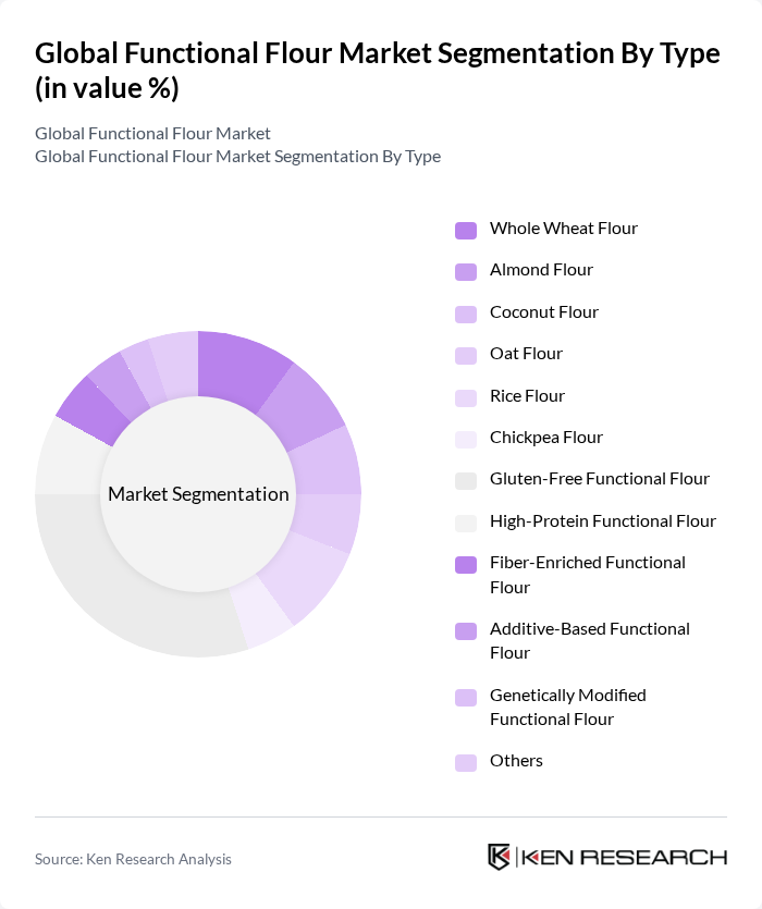 Global Functional Flour Market segmentation by Type. Global Functional Flour Market segmentation by Type.