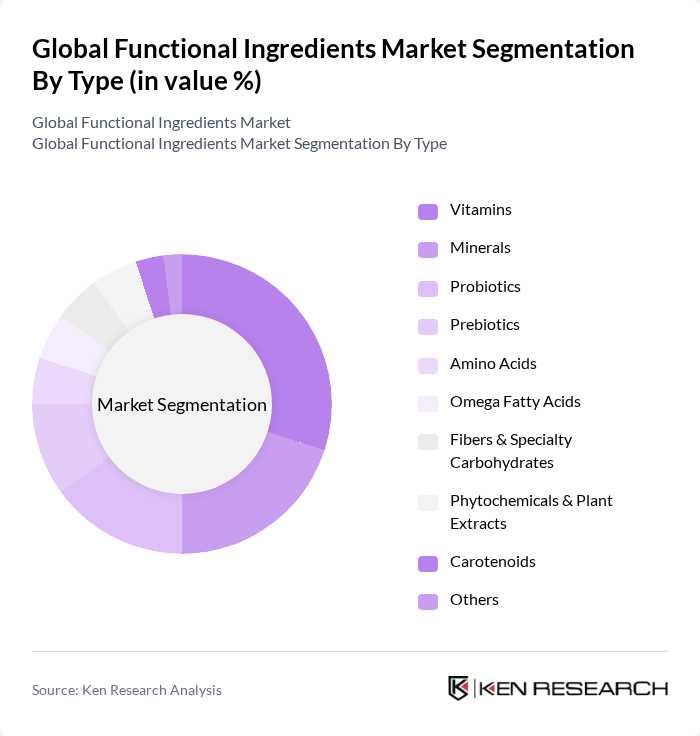 Global Functional Ingredients Market segmentation by Type.
