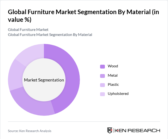 Global Furniture Market Segmentation By Material