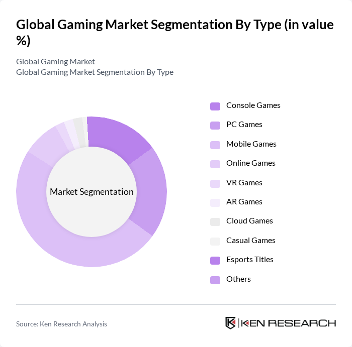 Global Gaming Market segmentation by Type.
