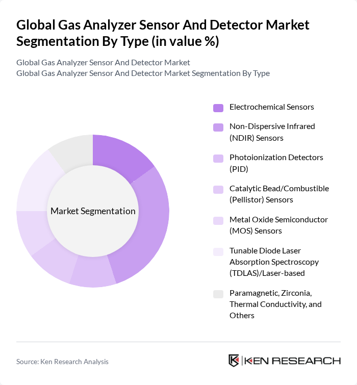 Global Gas Analyzer Sensor And Detector Market segmentation by Type.
