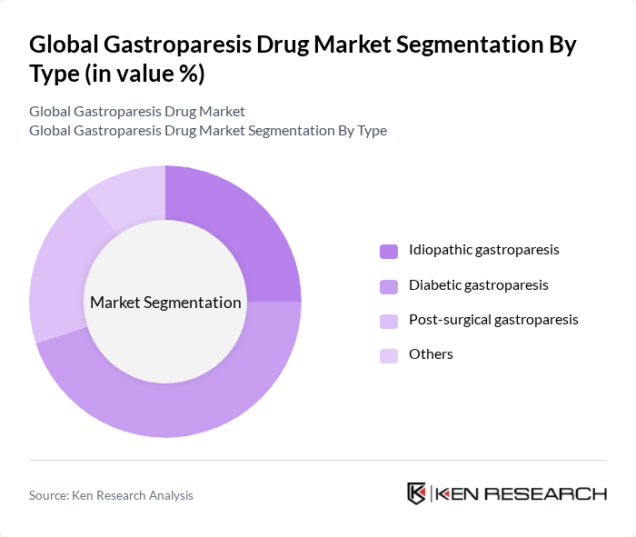 Global Gastroparesis Drug Market segmentation by Type. Global Gastroparesis Drug Market segmentation by Type.