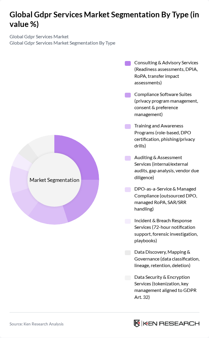 Global Gdpr Services Market segmentation by Type. Global Gdpr Services Market segmentation by Type.