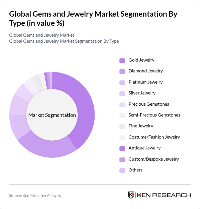 Global Gems and Jewelry Market segmentation by Type.