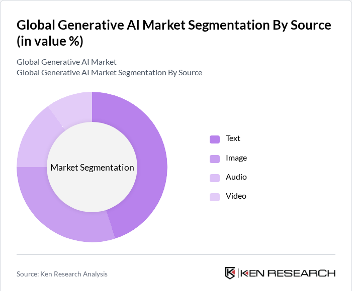 Generative AI Market Segmentation by Source